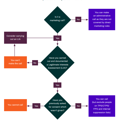 Diagram demonstrating decision processes for legitimate interests